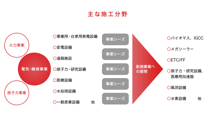 主な施工分野